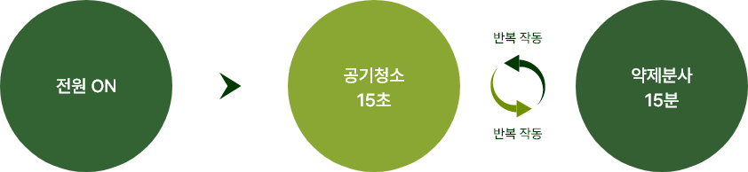 방제기 작동 시스템